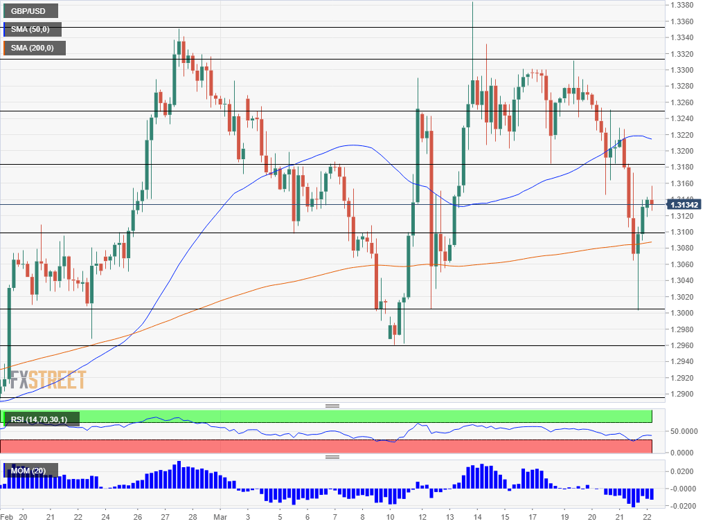 GBP USD technical analysis March 22 2019